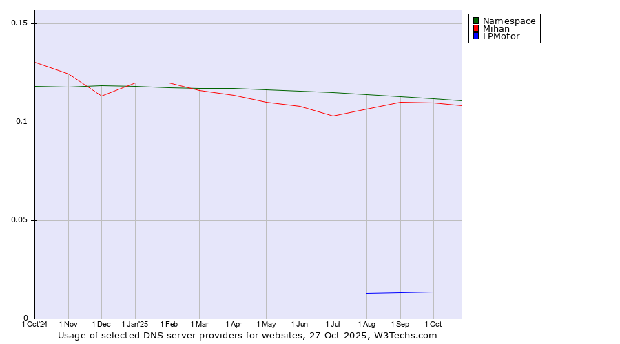 Historical trends in the usage of Namespace vs. Mihan vs. LPMotor