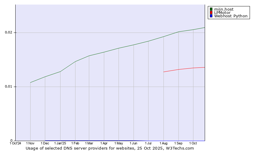 Historical trends in the usage of mijn.host vs. LPMotor vs. Webhost Python