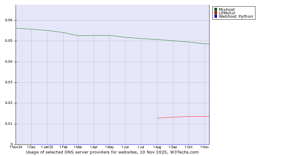 Historical trends in the usage of Mixhost vs. LPMotor vs. Webhost Python
