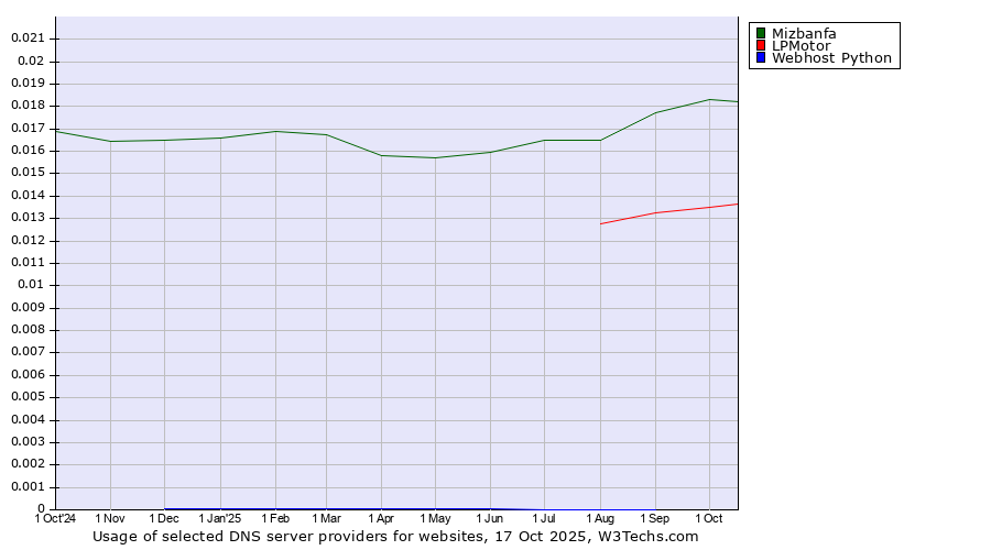 Historical trends in the usage of Mizbanfa vs. LPMotor vs. Webhost Python