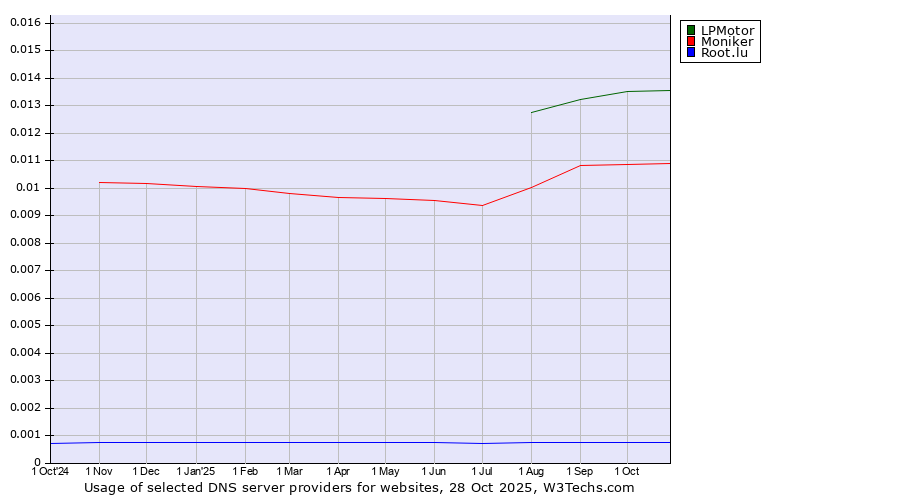 Historical trends in the usage of LPMotor vs. Moniker vs. Root.lu