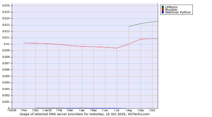 Historical trends in the usage of LPMotor vs. Moniker vs. Webhost Python