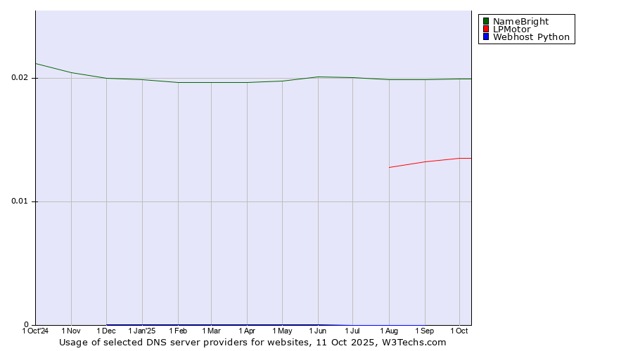 Historical trends in the usage of NameBright vs. LPMotor vs. Webhost Python