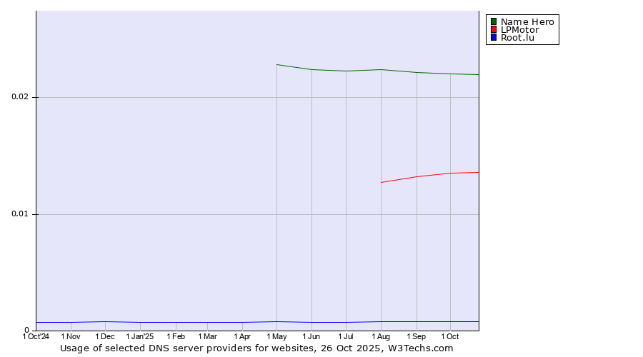 Historical trends in the usage of Name Hero vs. LPMotor vs. Root.lu