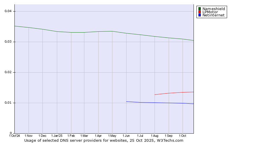 Historical trends in the usage of Nameshield vs. LPMotor vs. Netinternet