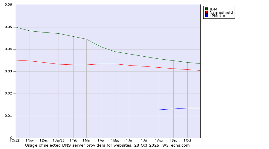 Historical trends in the usage of IBM vs. Nameshield vs. LPMotor