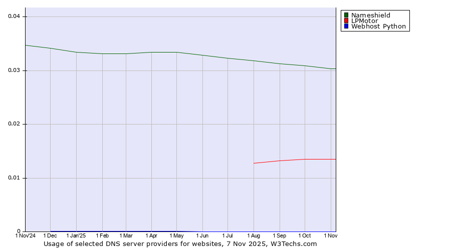 Historical trends in the usage of Nameshield vs. LPMotor vs. Webhost Python