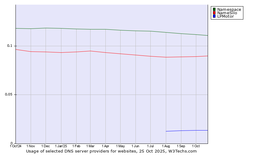 Historical trends in the usage of Namespace vs. NameSilo vs. LPMotor