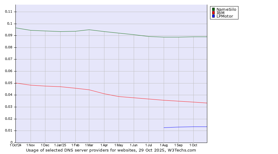 Historical trends in the usage of NameSilo vs. IBM vs. LPMotor