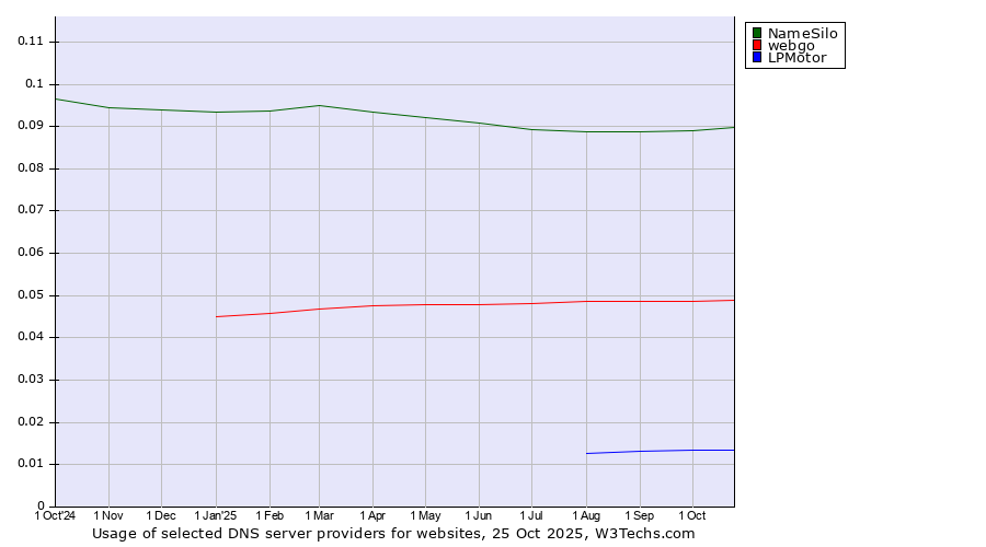Historical trends in the usage of NameSilo vs. webgo vs. LPMotor