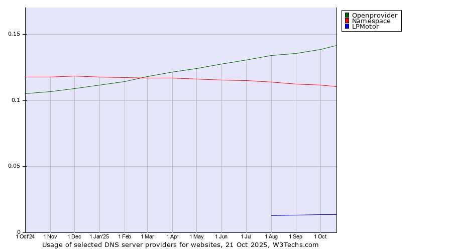 Historical trends in the usage of Openprovider vs. Namespace vs. LPMotor