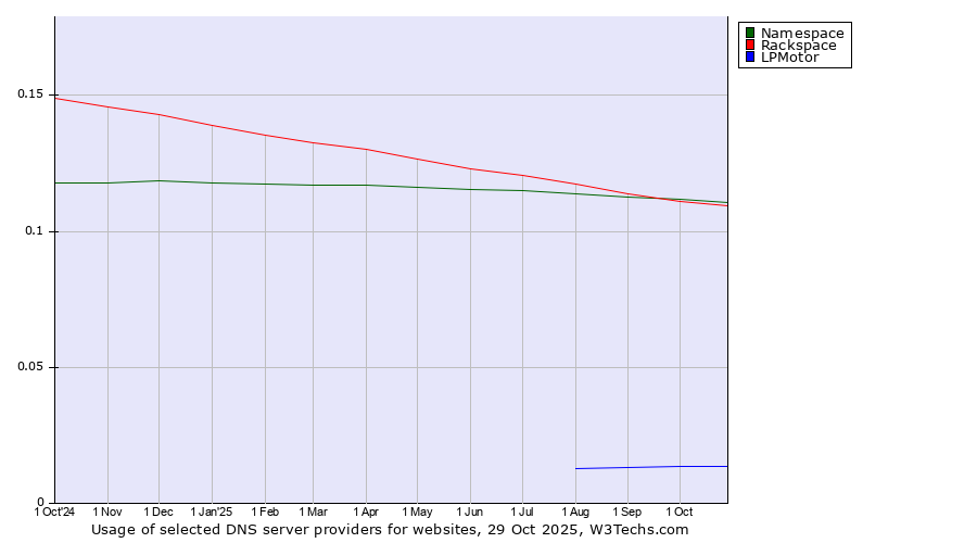 Historical trends in the usage of Namespace vs. Rackspace vs. LPMotor