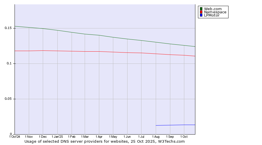 Historical trends in the usage of Web.com vs. Namespace vs. LPMotor