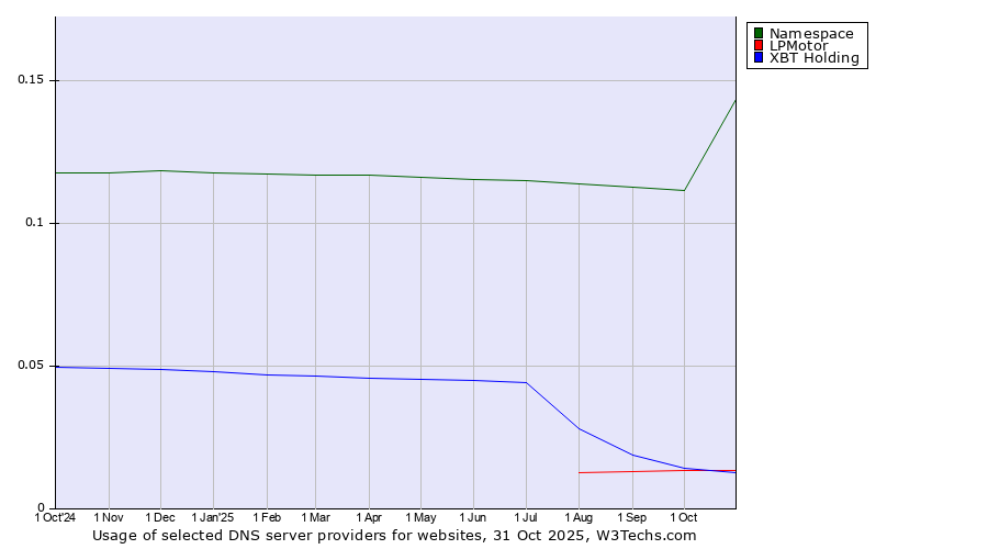 Historical trends in the usage of Namespace vs. LPMotor vs. XBT Holding