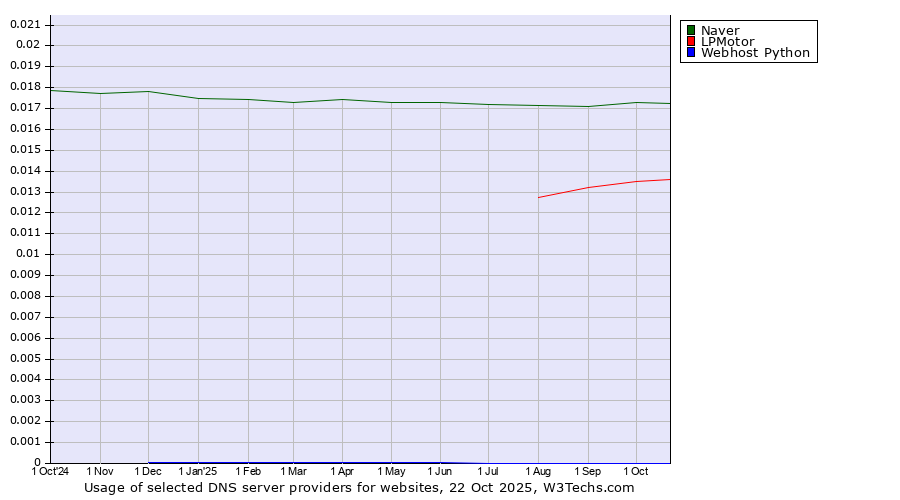 Historical trends in the usage of Naver vs. LPMotor vs. Webhost Python