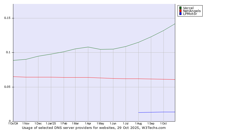 Historical trends in the usage of Vercel vs. NetAngels vs. LPMotor