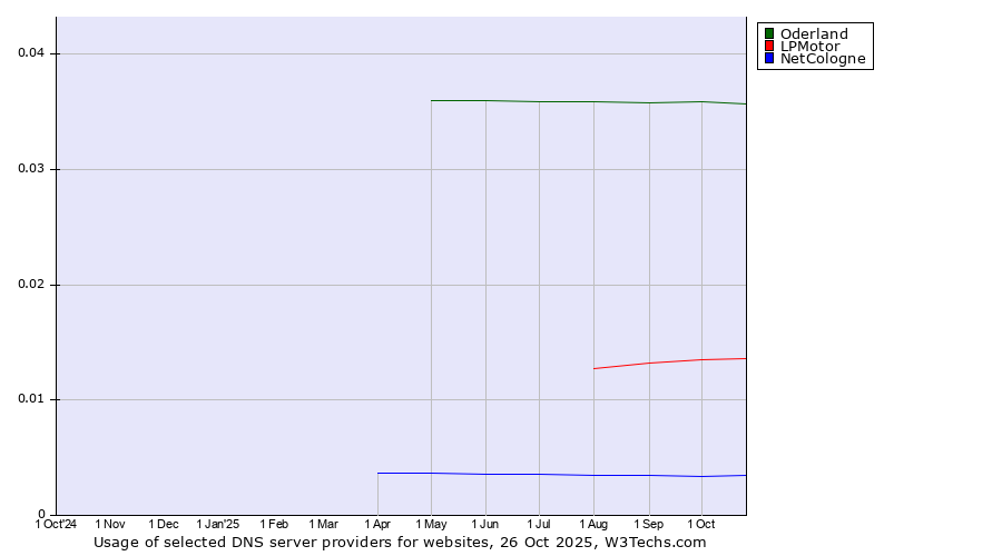 Historical trends in the usage of Oderland vs. LPMotor vs. NetCologne