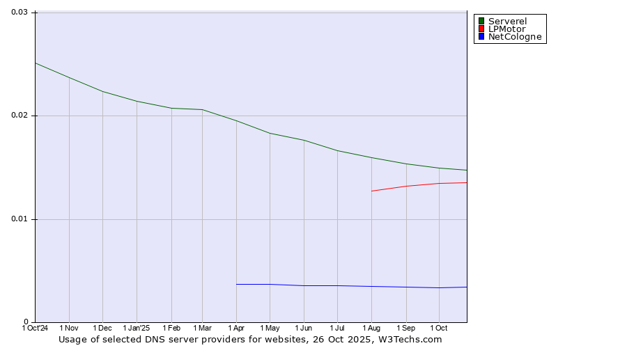 Historical trends in the usage of Serverel vs. LPMotor vs. NetCologne