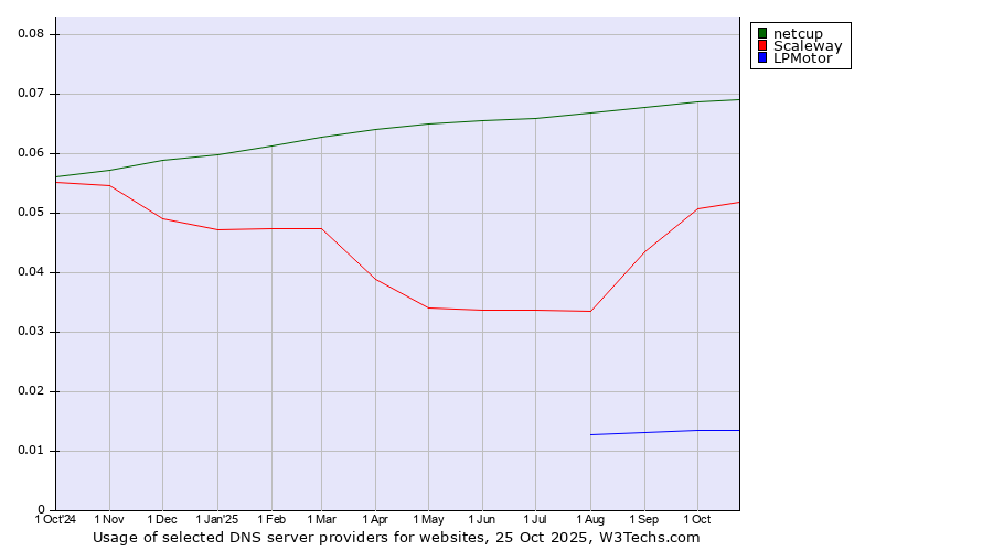 Historical trends in the usage of netcup vs. Scaleway vs. LPMotor