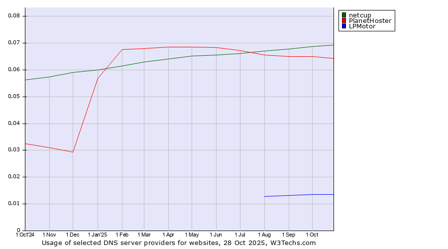 Historical trends in the usage of netcup vs. PlanetHoster vs. LPMotor