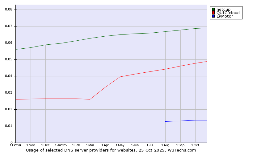 Historical trends in the usage of netcup vs. QUIC.cloud vs. LPMotor