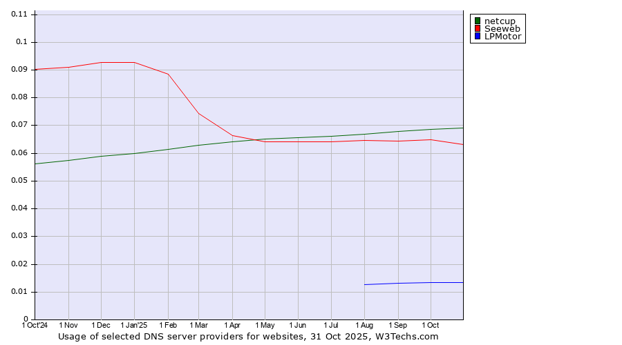 Historical trends in the usage of netcup vs. Seeweb vs. LPMotor