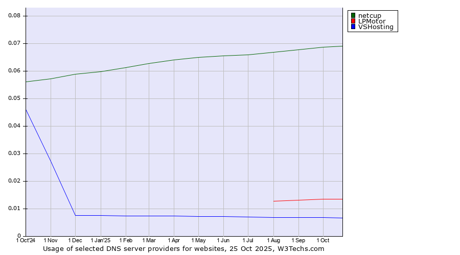 Historical trends in the usage of netcup vs. LPMotor vs. VSHosting