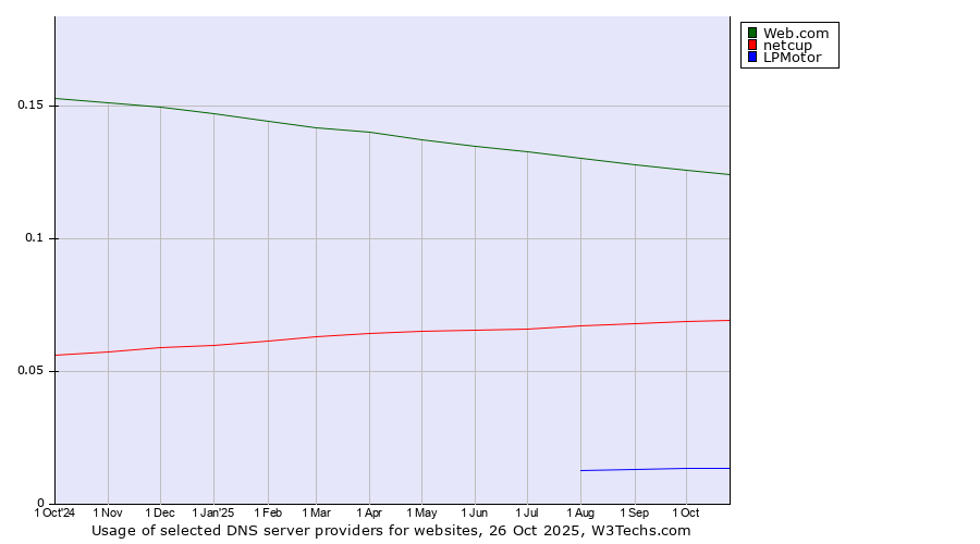 Historical trends in the usage of Web.com vs. netcup vs. LPMotor