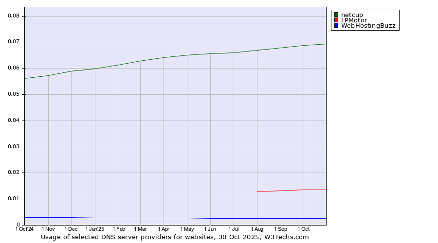 Historical trends in the usage of netcup vs. LPMotor vs. WebHostingBuzz
