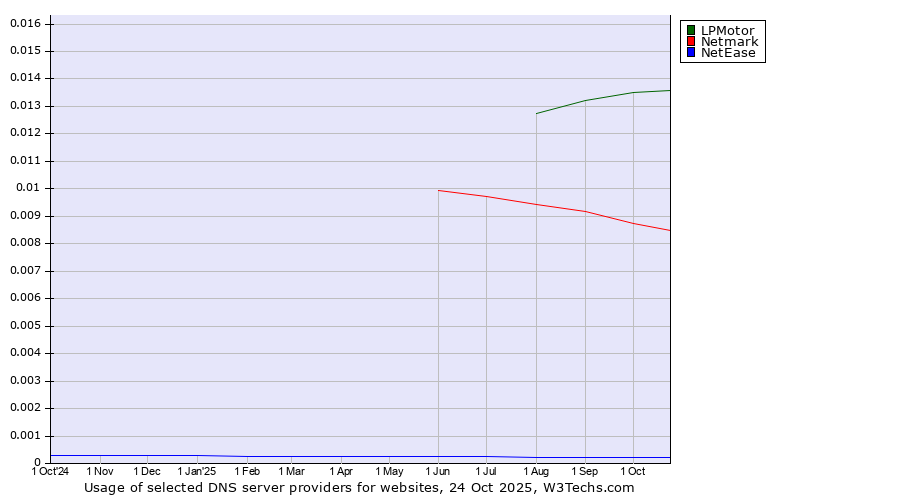 Historical trends in the usage of LPMotor vs. Netmark vs. NetEase