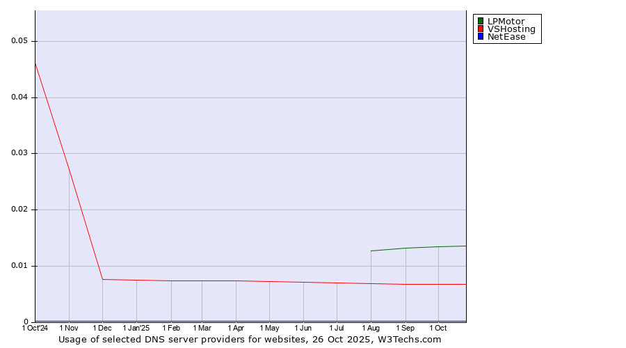 Historical trends in the usage of LPMotor vs. VSHosting vs. NetEase
