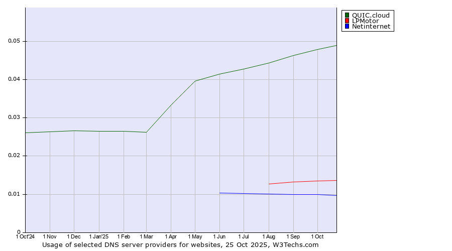 Historical trends in the usage of QUIC.cloud vs. LPMotor vs. Netinternet
