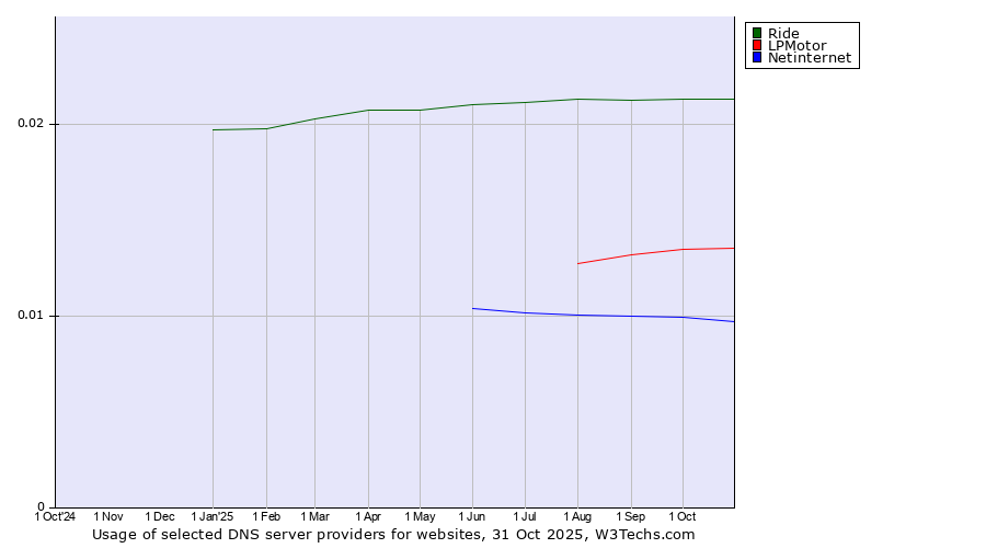 Historical trends in the usage of Ride vs. LPMotor vs. Netinternet