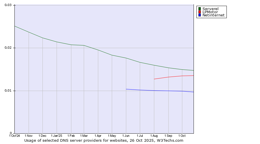 Historical trends in the usage of Serverel vs. LPMotor vs. Netinternet