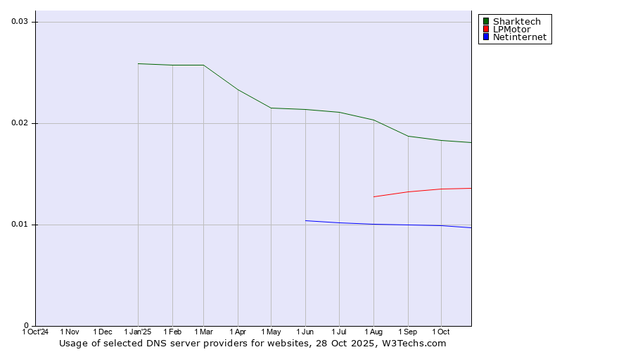 Historical trends in the usage of Sharktech vs. LPMotor vs. Netinternet