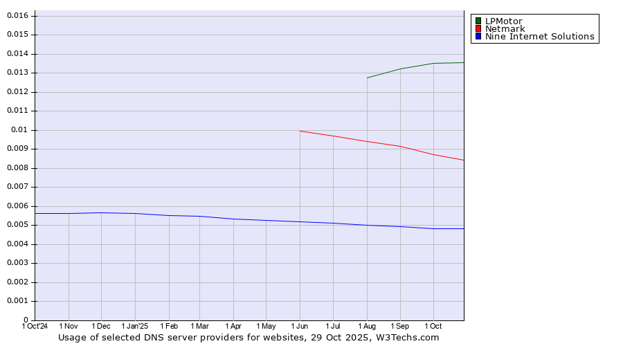 Historical trends in the usage of LPMotor vs. Netmark vs. Nine Internet Solutions