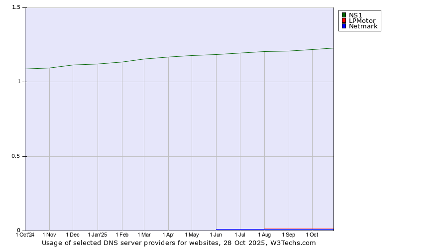 Historical trends in the usage of NS1 vs. LPMotor vs. Netmark