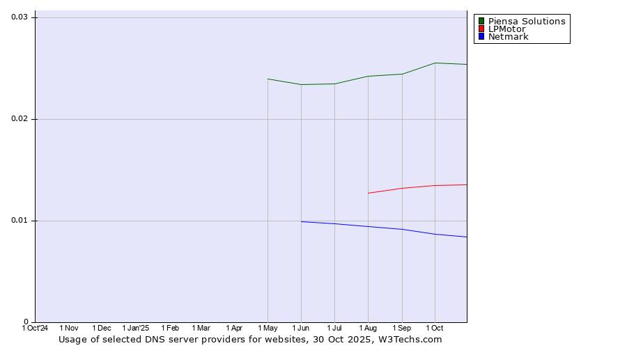 Historical trends in the usage of Piensa Solutions vs. LPMotor vs. Netmark