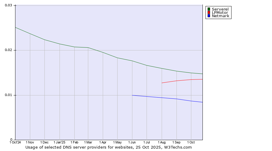 Historical trends in the usage of Serverel vs. LPMotor vs. Netmark