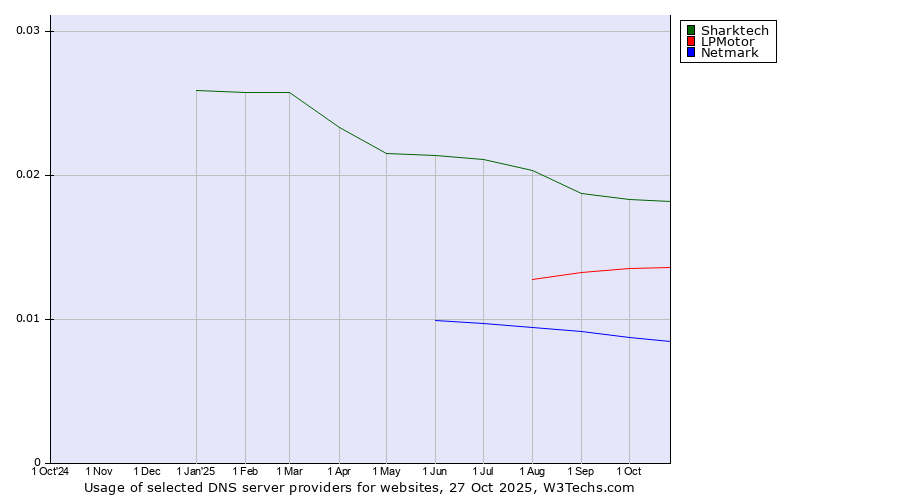 Historical trends in the usage of Sharktech vs. LPMotor vs. Netmark