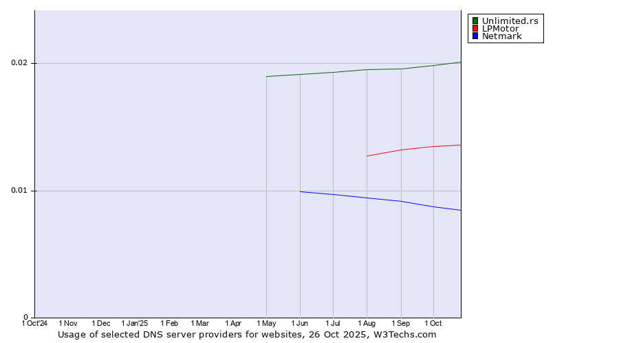 Historical trends in the usage of Unlimited.rs vs. LPMotor vs. Netmark