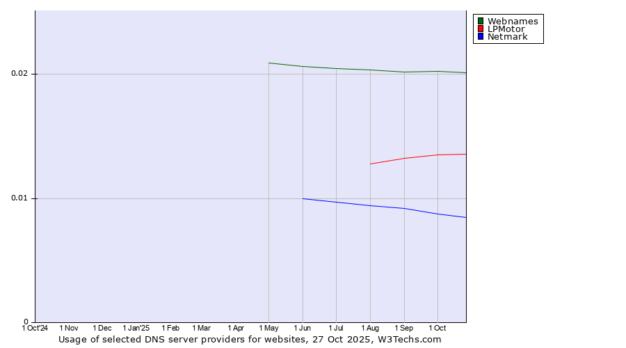 Historical trends in the usage of Webnames vs. LPMotor vs. Netmark