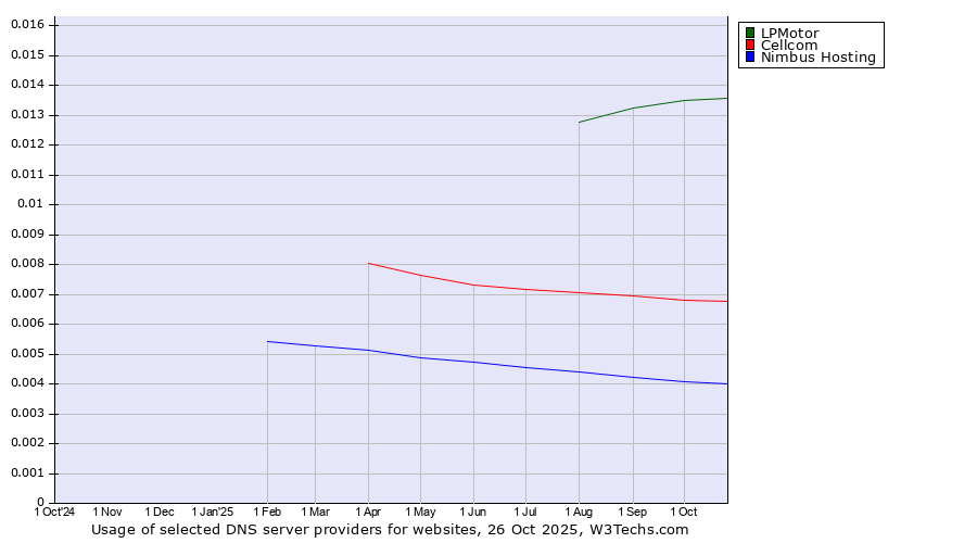 Historical trends in the usage of LPMotor vs. Cellcom vs. Nimbus Hosting
