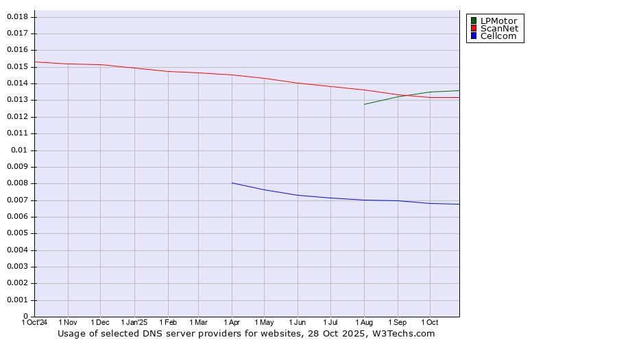 Historical trends in the usage of LPMotor vs. ScanNet vs. Cellcom