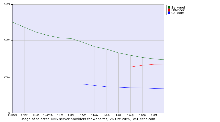 Historical trends in the usage of Serverel vs. LPMotor vs. Cellcom
