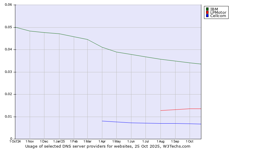 Historical trends in the usage of IBM vs. LPMotor vs. Cellcom