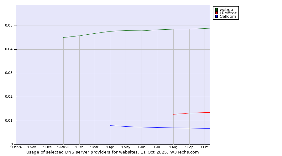 Historical trends in the usage of webgo vs. LPMotor vs. Cellcom
