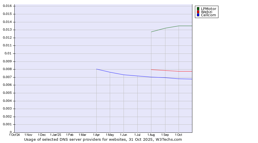Historical trends in the usage of LPMotor vs. Webzi vs. Cellcom
