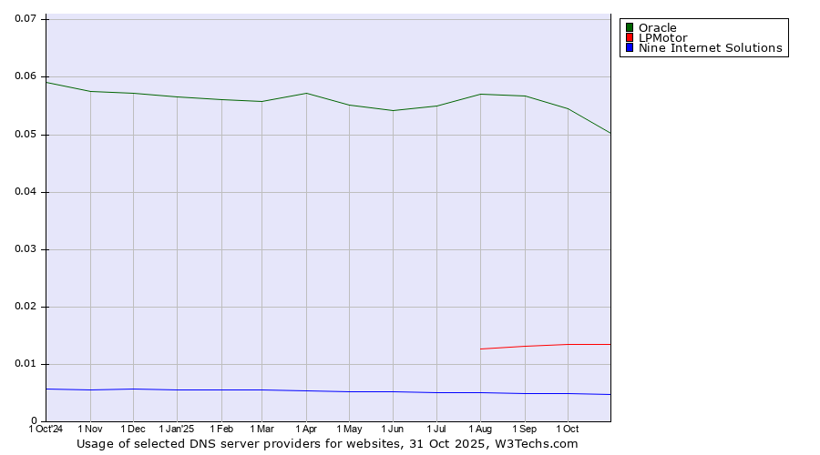 Historical trends in the usage of Oracle vs. LPMotor vs. Nine Internet Solutions