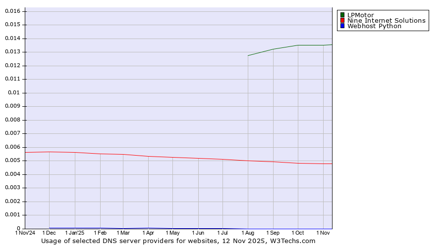 Historical trends in the usage of LPMotor vs. Nine Internet Solutions vs. Webhost Python